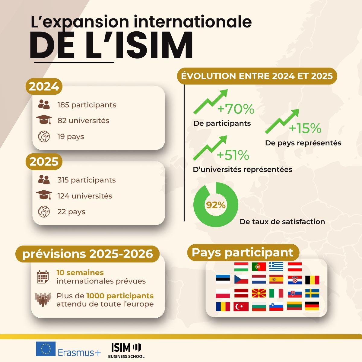 Nos chiffres clefs de notre programme Erasmus 2024-2025 et futur 2026